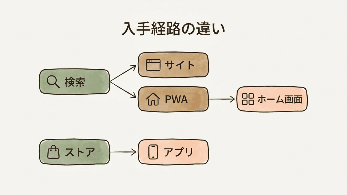 通常のWebサイトとPWAとネイティブアプリの入手経路の違いを示した図