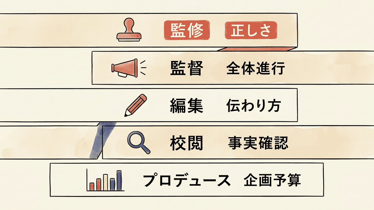 監修・監督・編集・校閲・プロデュースがそれぞれ責任を負う対象を横並びで示した図
