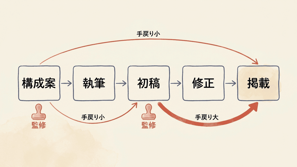 記事制作の工程のどこに監修を入れるかで手戻りの量が変わることを示したフロー図