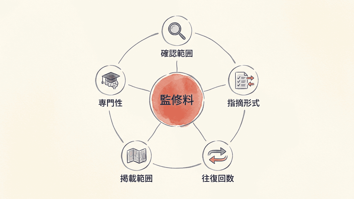 記事監修の費用が何によって決まるかを分解した図