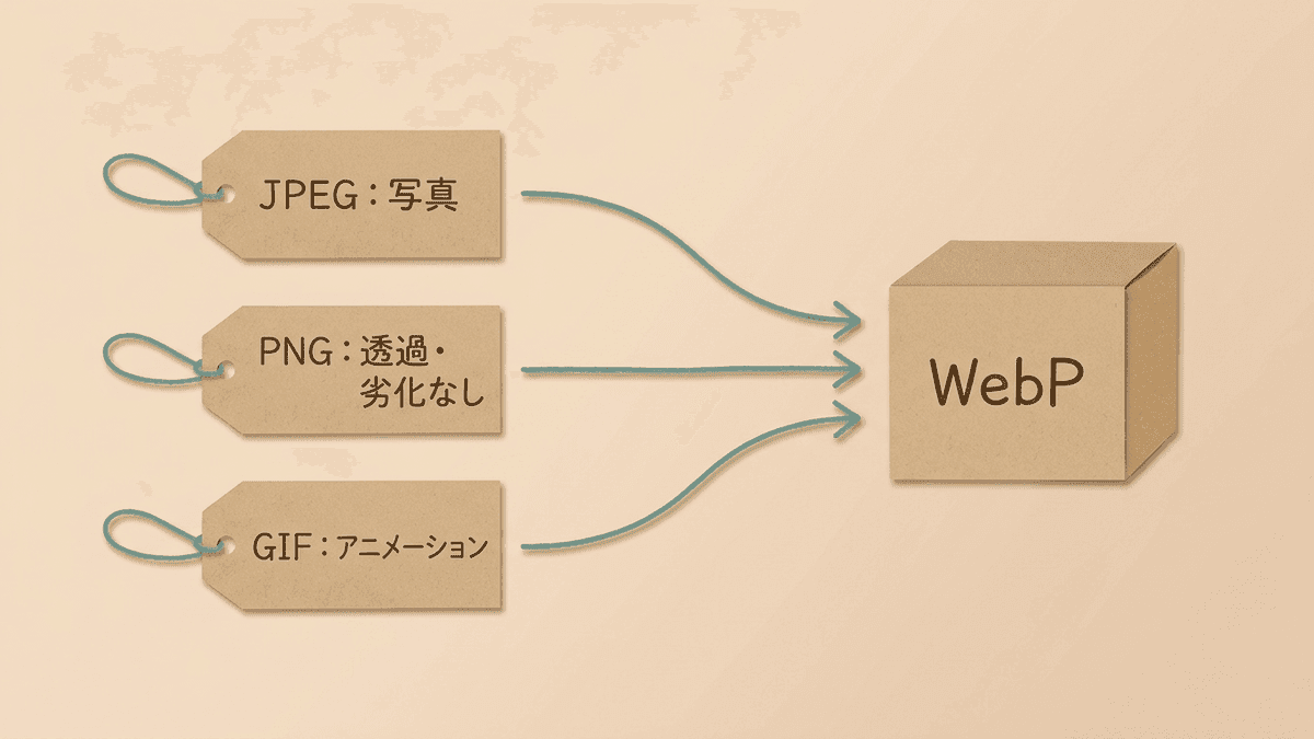 JPEG・PNG・GIFの役割がWebPにまとまることを示した図