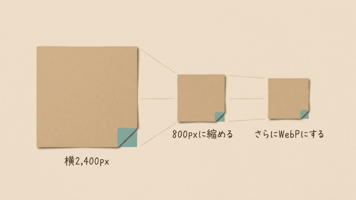 画像を縮めた場合とWebPに変換した場合の容量の減り方を比べた図