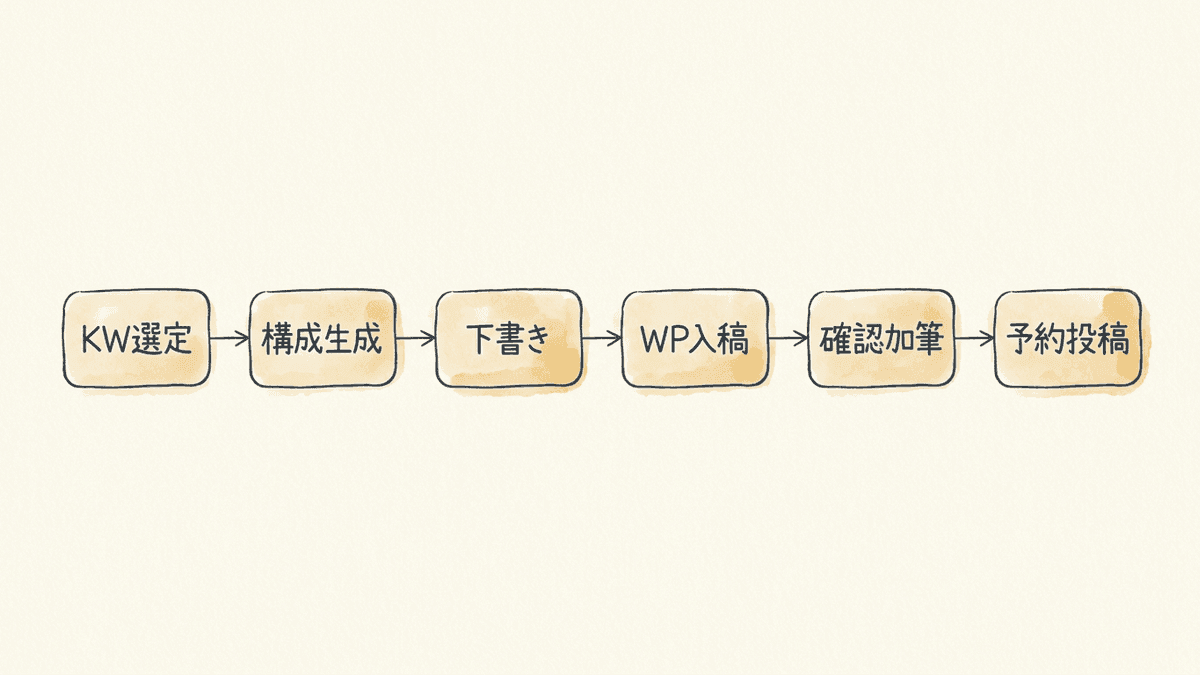 WordPressでのAI記事制作の全体像を示すフロー図