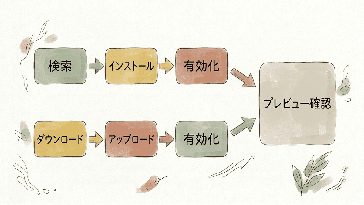 公式ディレクトリのテーマと公式サイト配布のテーマで異なるインストールの流れを示した図