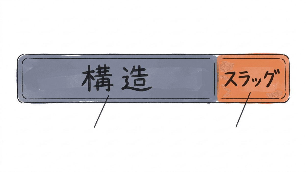 パーマリンクのうち、設定画面で決める部分と記事ごとに決めるスラッグを分けて示した図