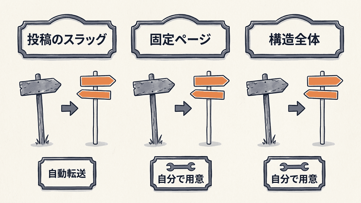 公開後にパーマリンクを変える3つの場面で、古いURLの転送を誰が用意するかを示した図
