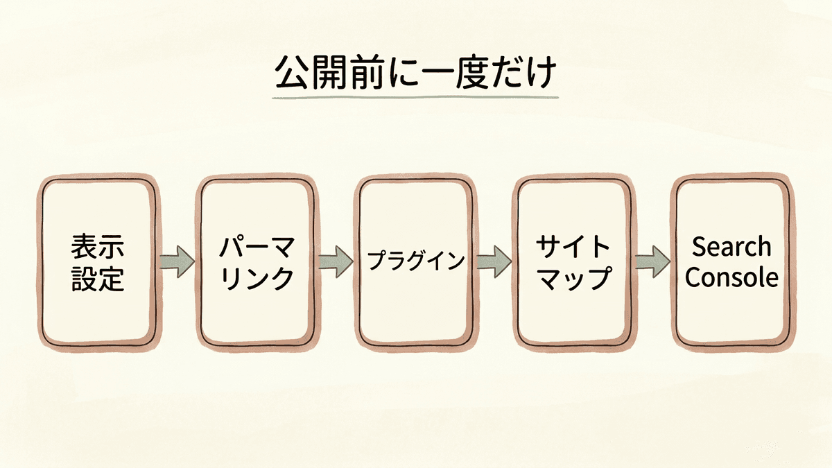 WordPressで最初に済ませるSEOの初期設定5つの流れ