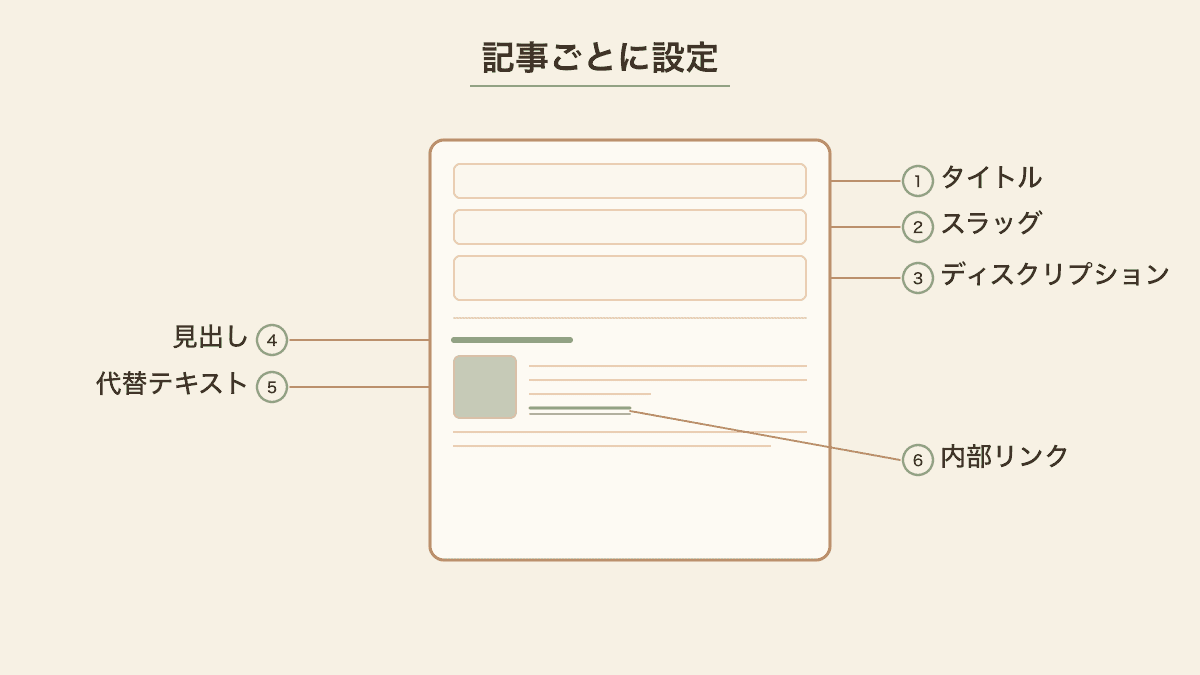 WordPressの投稿画面で記事ごとに設定する6つの項目の位置