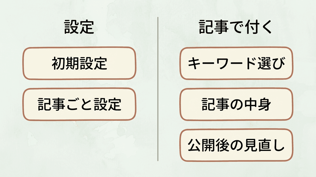 WordPressのSEOで設定と記事が受け持つ範囲の違い