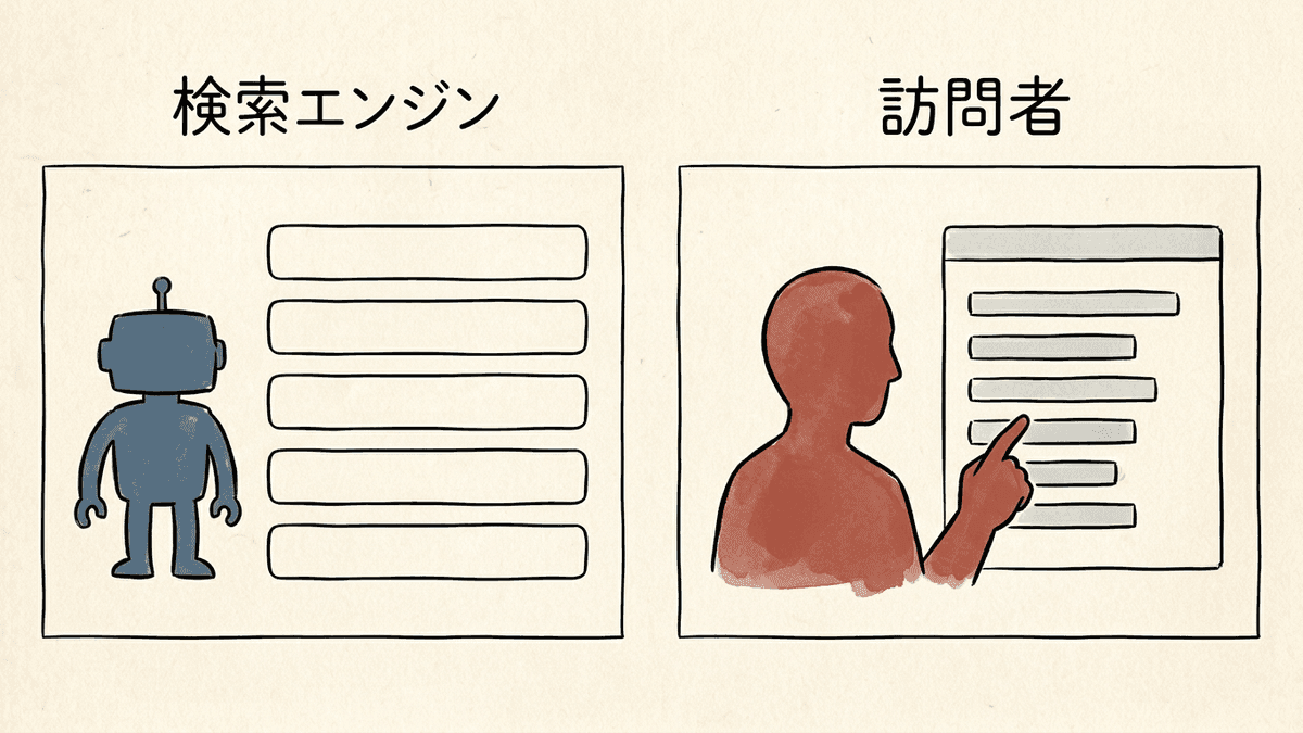 検索エンジンが読むXMLサイトマップと、訪問者が読むHTMLサイトマップの違いを示す図