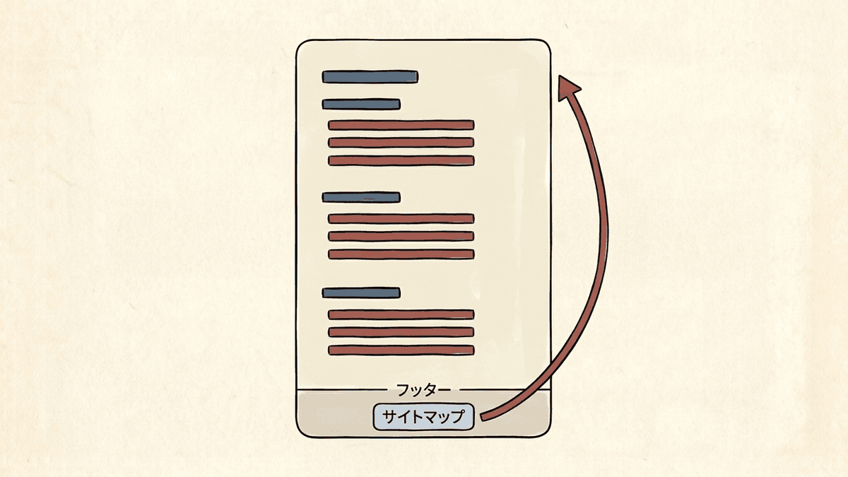 固定ページに作ったHTMLサイトマップとフッターからのリンク