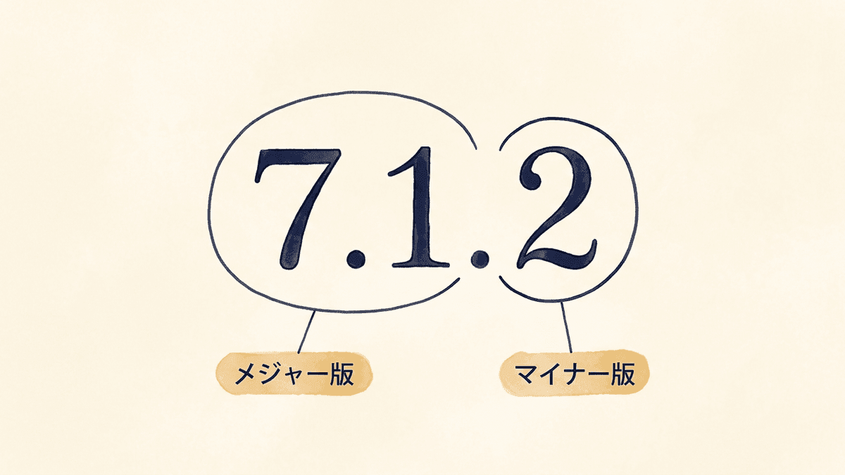 WordPressのバージョン番号7.1.2の読み方を示した図