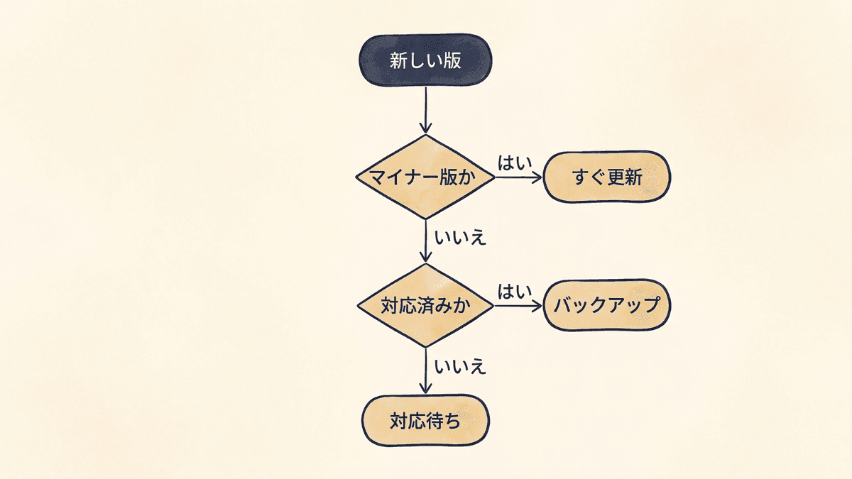 新しいWordPressが出たときに更新するかを判断する流れの図