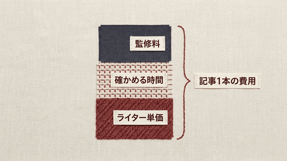 記事1本にかかる費用を、ライターへの支払い、自社で原稿を確かめて直す時間、監修料の3段に積み上げた図
