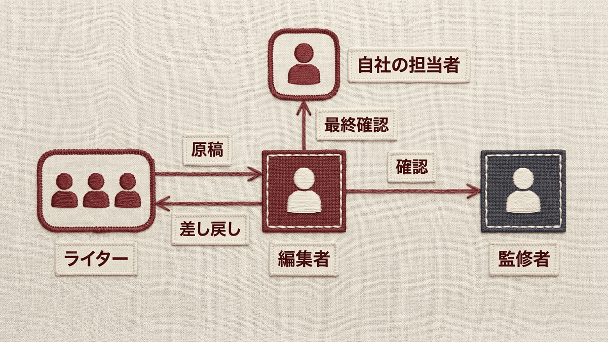 編集者を中心に、複数のライター、監修者、自社の担当者がつながる記事制作のチームの図