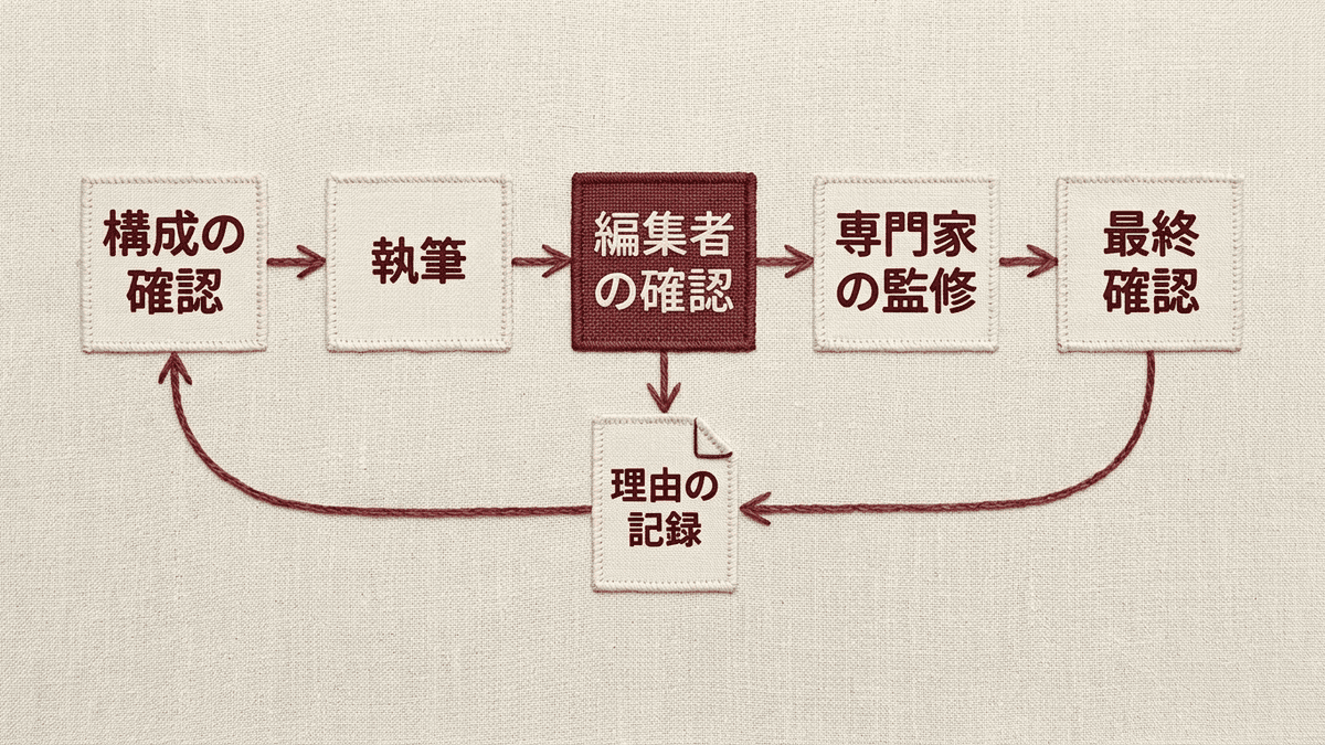 構成の確認から公開前の最終確認までの流れと、差し戻した理由をレギュレーションに書き足して次の記事に戻す流れの図