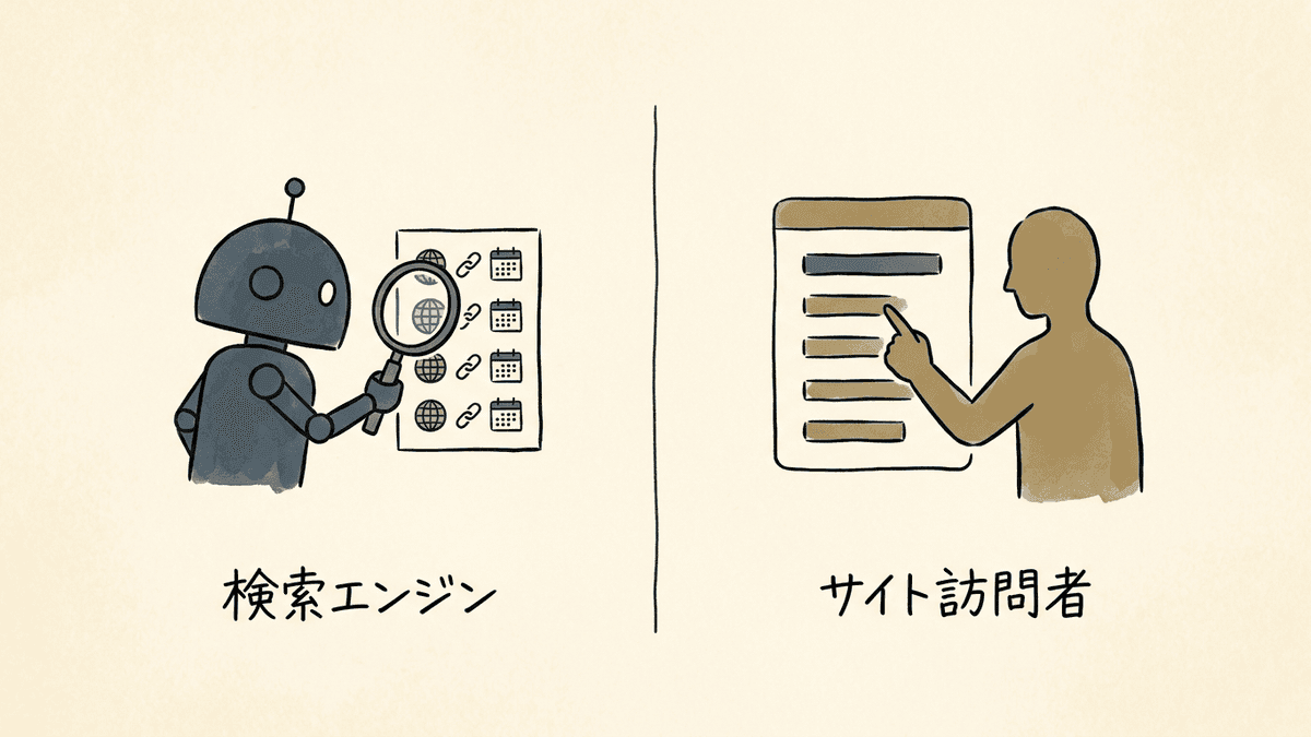 検索エンジンが読むXMLサイトマップと、訪問者が読むHTMLサイトマップの違いを示す図