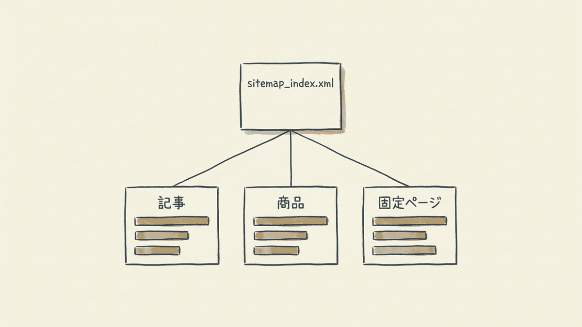 サイトマップインデックスが複数のサイトマップをまとめる構造の図