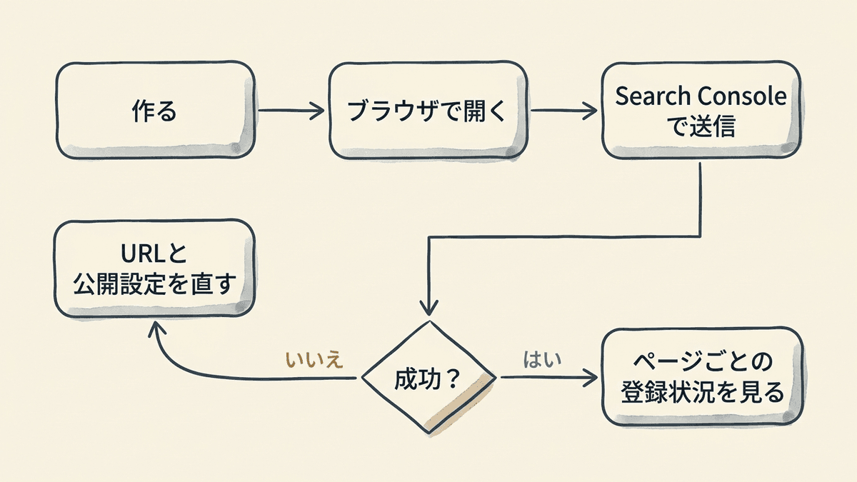 サイトマップの作成から送信と確認までの流れ図