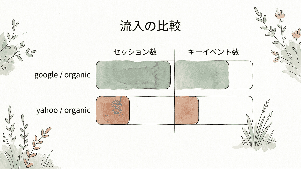 GA4の参照元とメディアの表でgoogle / organicとyahoo / organicを比べる図解