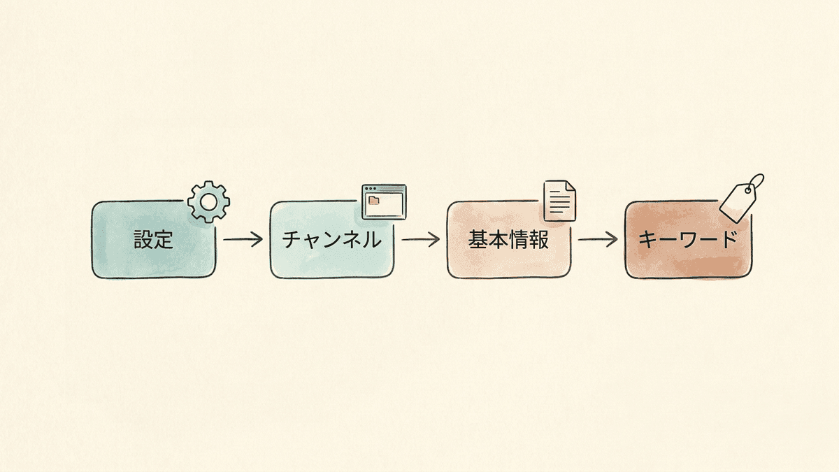 YouTube Studioでチャンネルキーワードを設定する画面の流れ