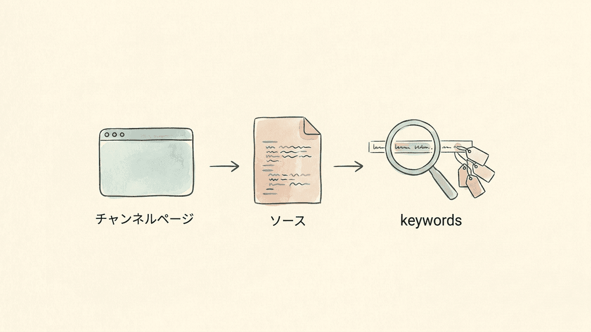 チャンネルページのソースからキーワードを探す手順の図