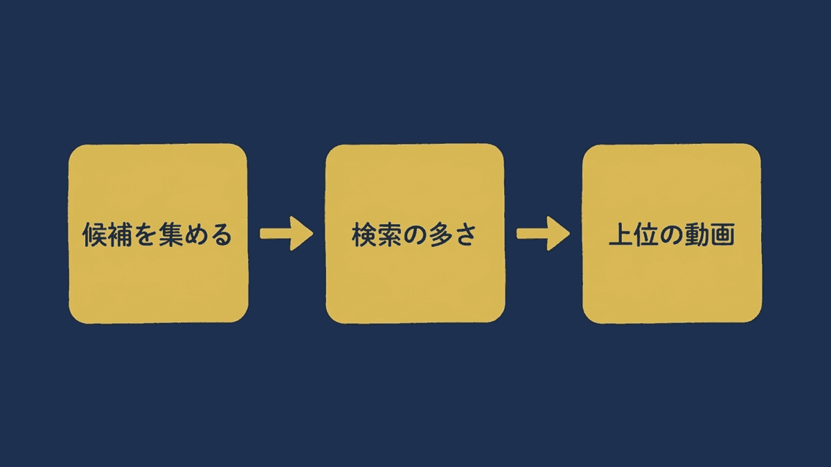YouTubeのキーワードを調べる3つの手順と、手順ごとに使う場所を示した図