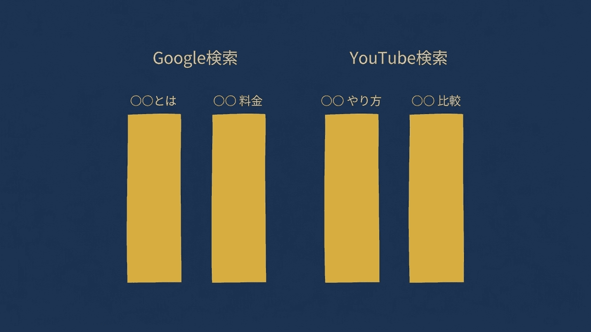 同じ語でもGoogle検索とYouTube検索で検索の多さが違うことを示した図