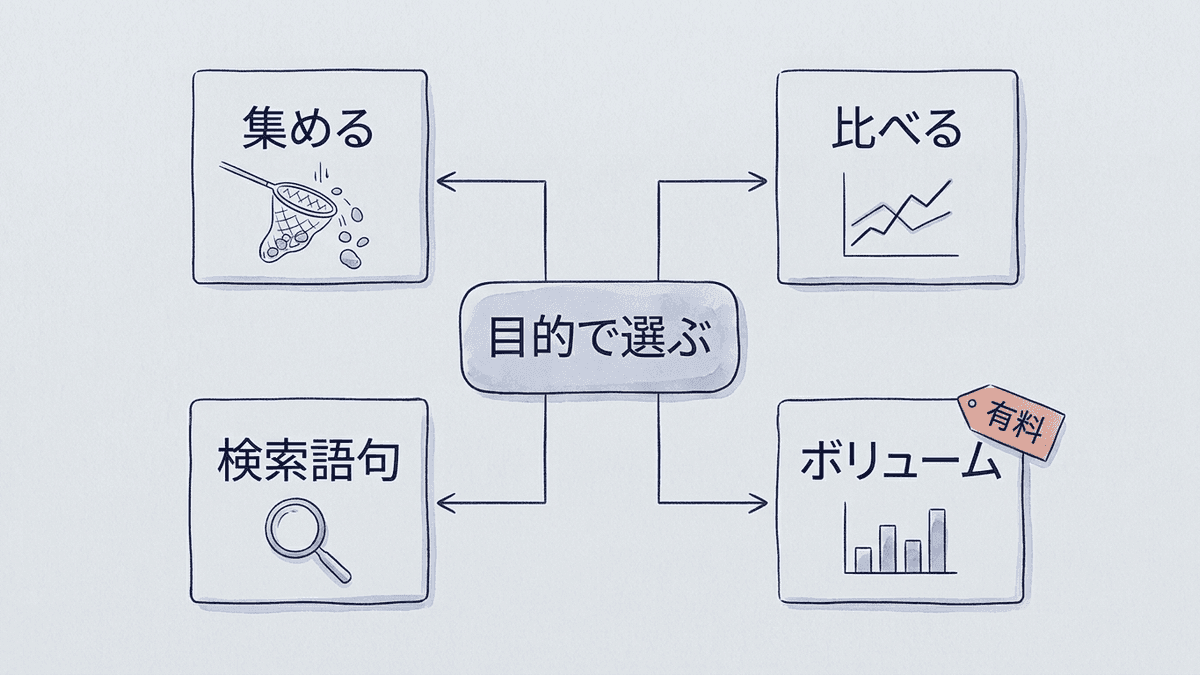 YouTubeのキーワードツールを4つの目的で選ぶ図