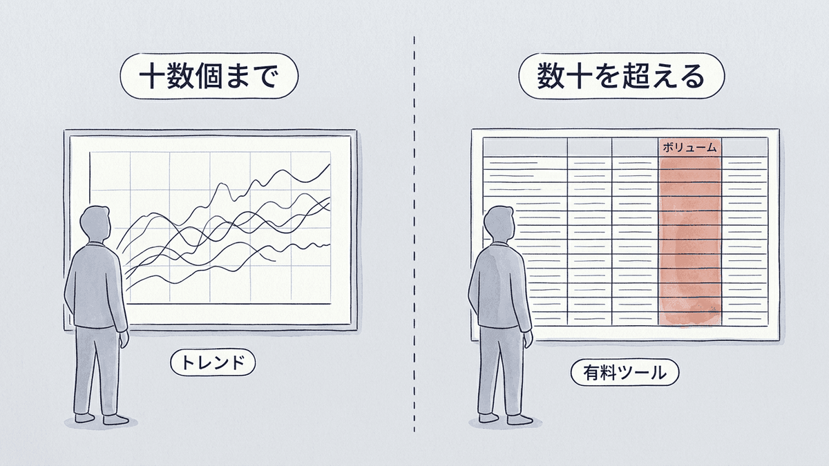 比べる候補の数で有料ツールを足すかを決める図