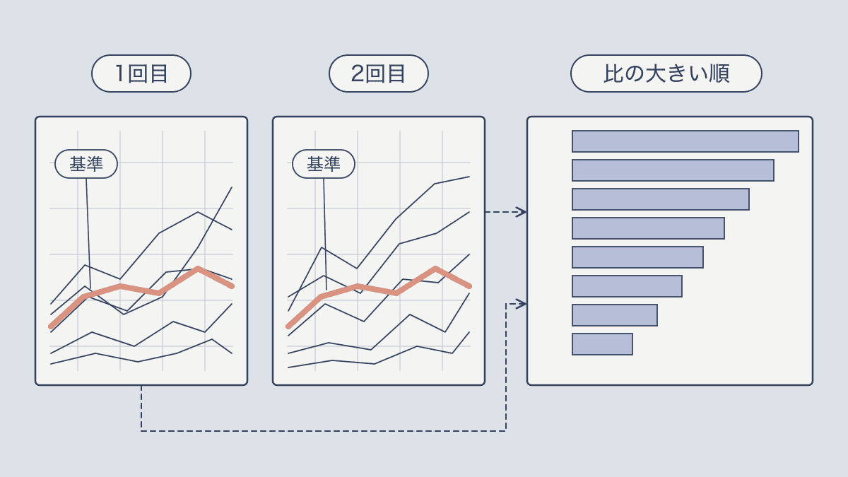 同じ基準のキーワードを使って2回の比較を1列に並べる図