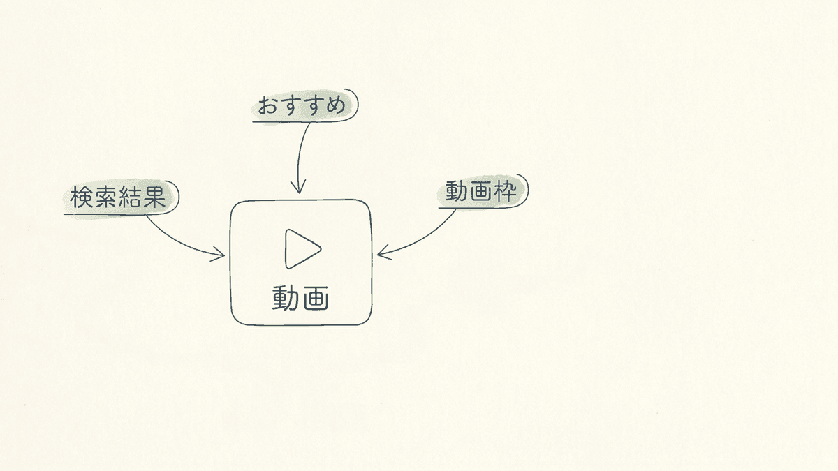 視聴者が動画に出会う3つの入口を示した図