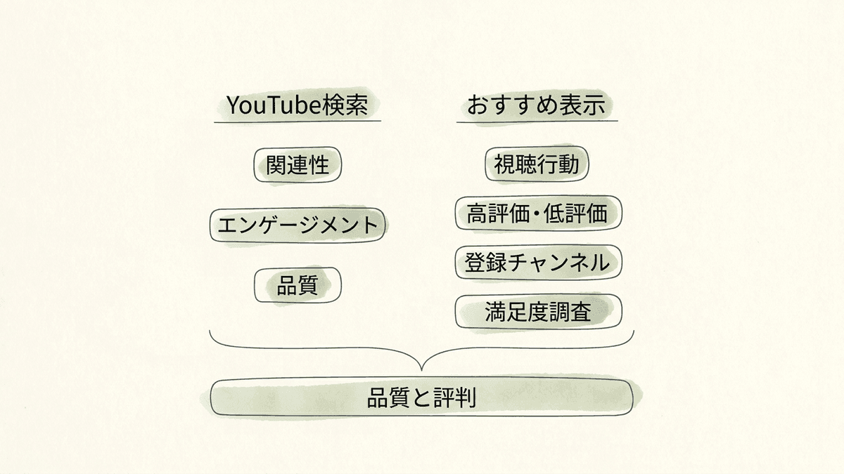YouTube検索とおすすめ表示で評価に使われる材料を並べた図