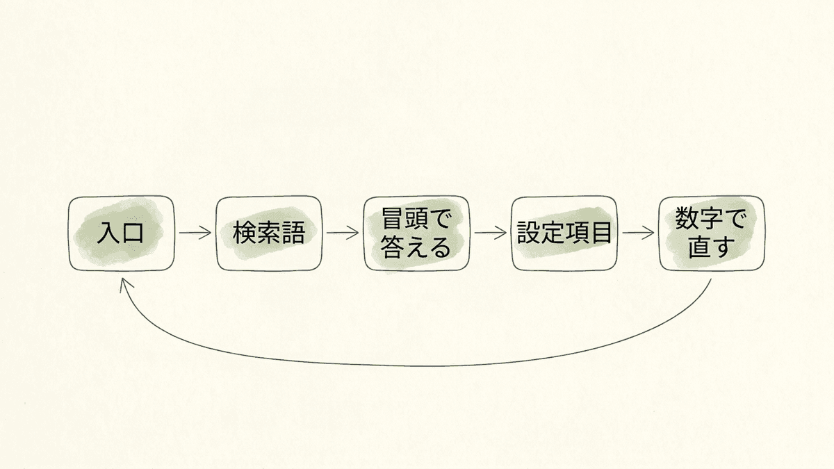 YouTubeのSEOの5つのステップの流れを示した図