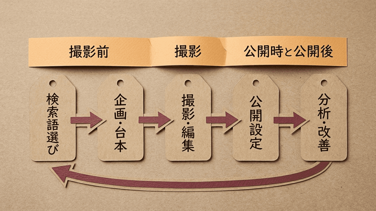 YouTubeSEOの5つの工程を撮影前・撮影・公開後に分けて並べた流れ図